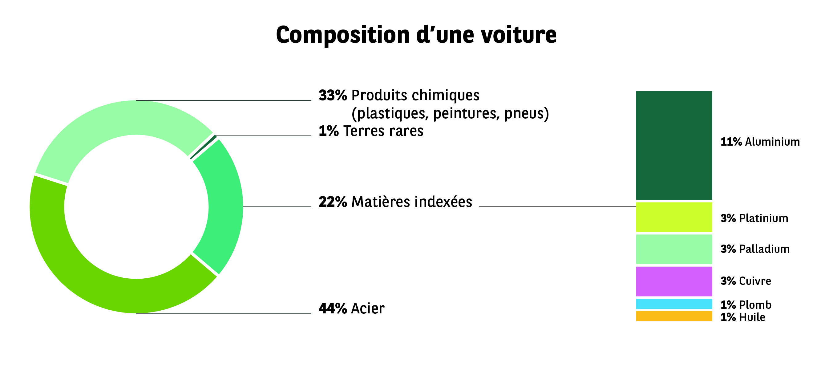 schéma composition d'une voiture