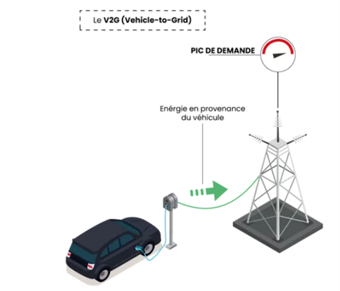 Visuel du V2G (vehicle-to-grid)