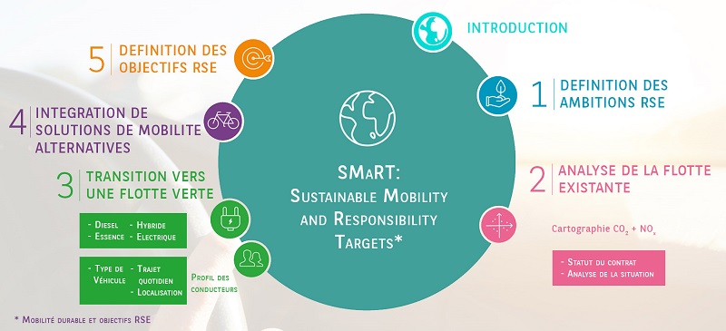 Transition Energetique L Approche Smart